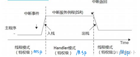 Bare-metal Interrupt