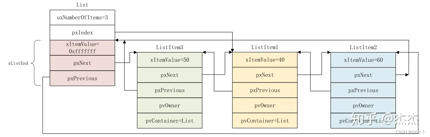 vListInsertEnd detail