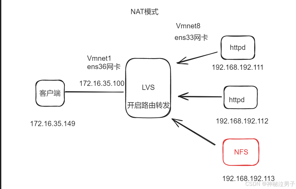 Network Configuration