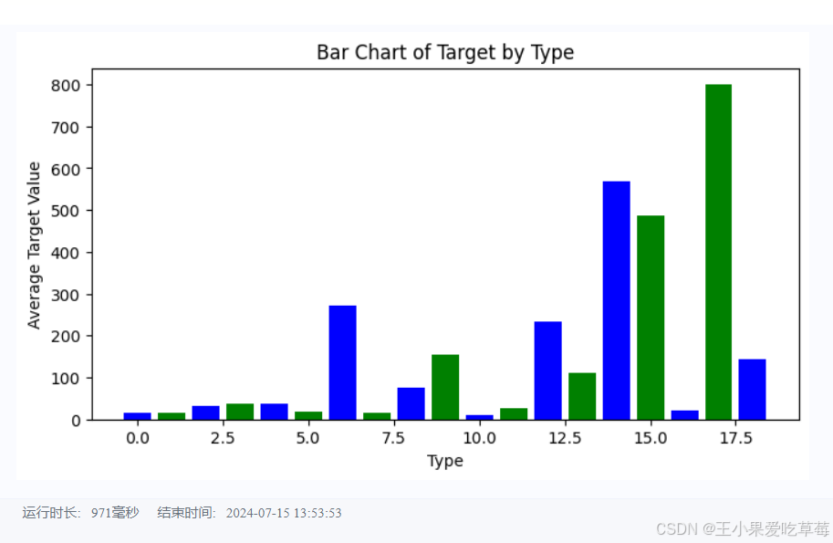Bar chart
