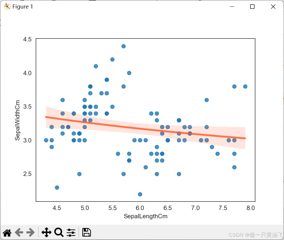 Regression Plot 2