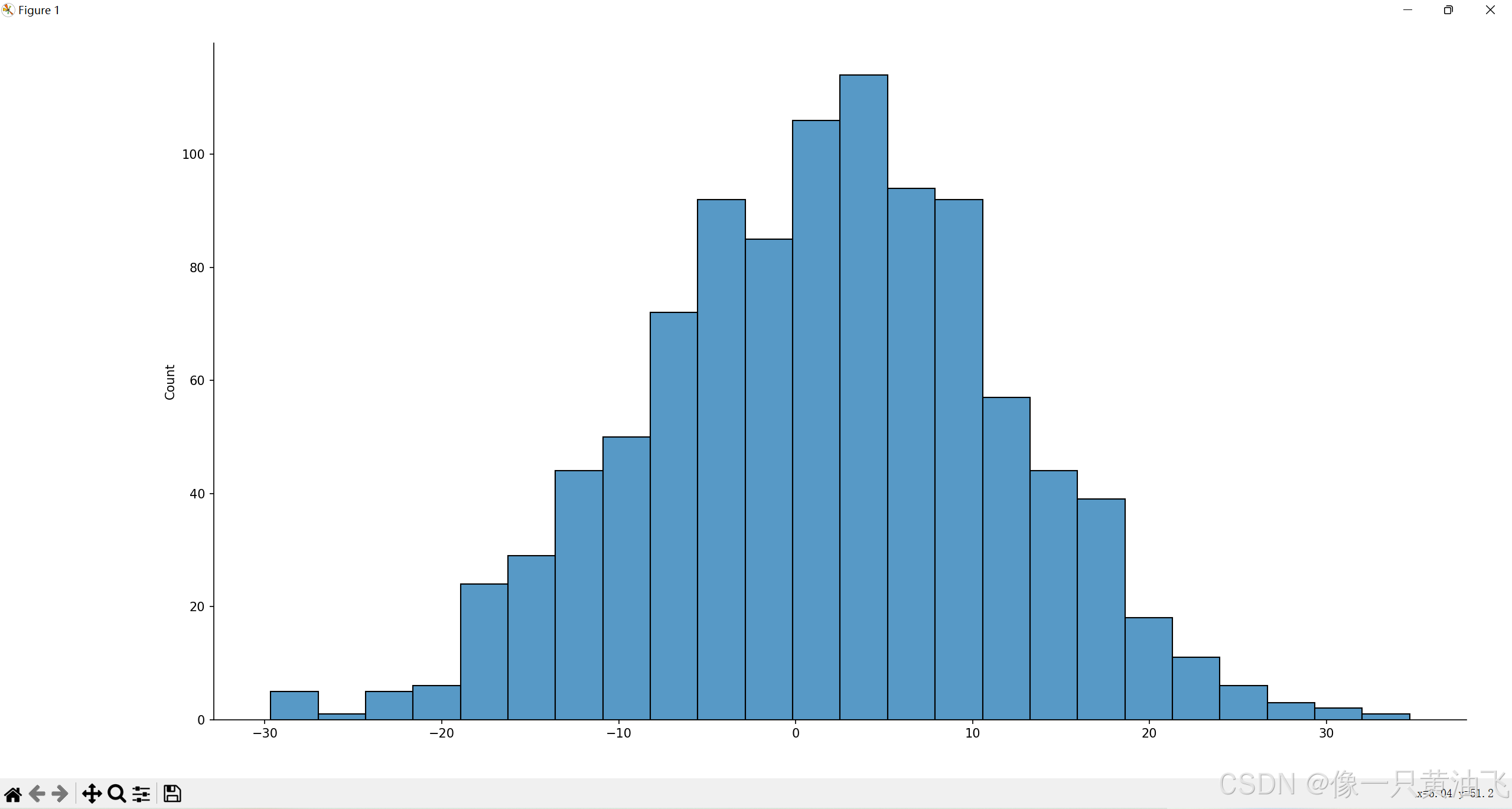 Histogram 2