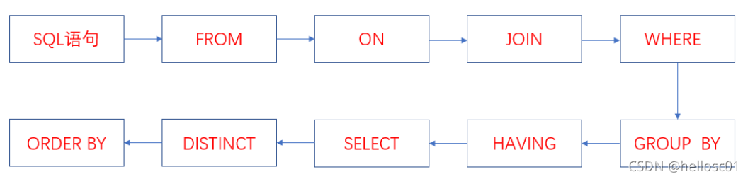SQL Execution Flow