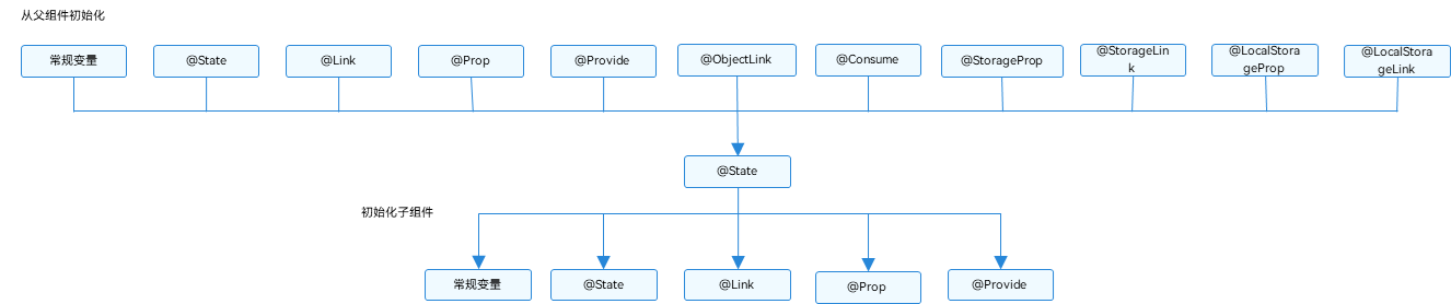 @State Data Flow
