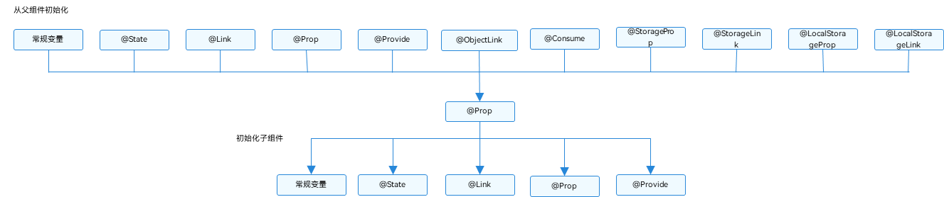 @Prop Data Flow
