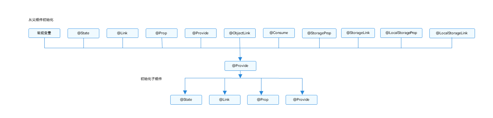 @Provide/@Consume Data Flow
