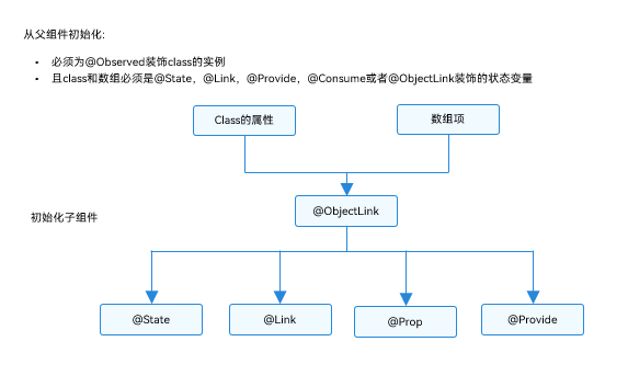 @Observed/@ObjectLink Data Flow