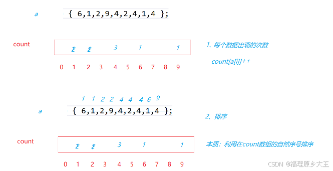 Counting sort example