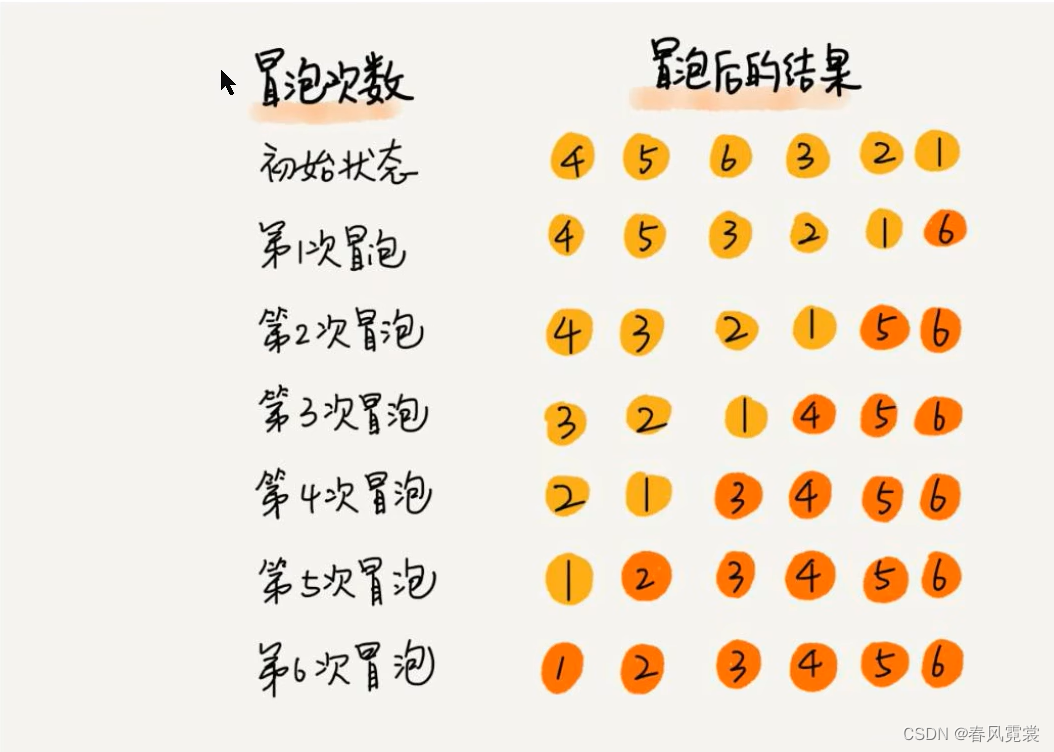 Bubble sort diagram