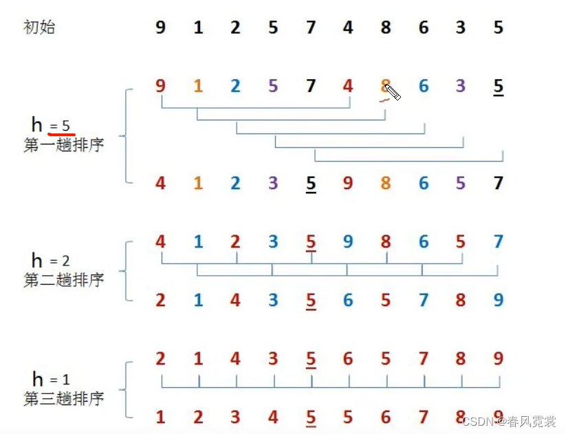 Shell sort diagram