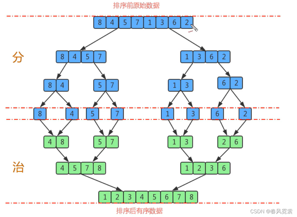 Merge sort diagram