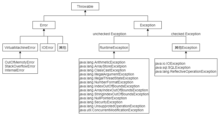 Exception hierarchy