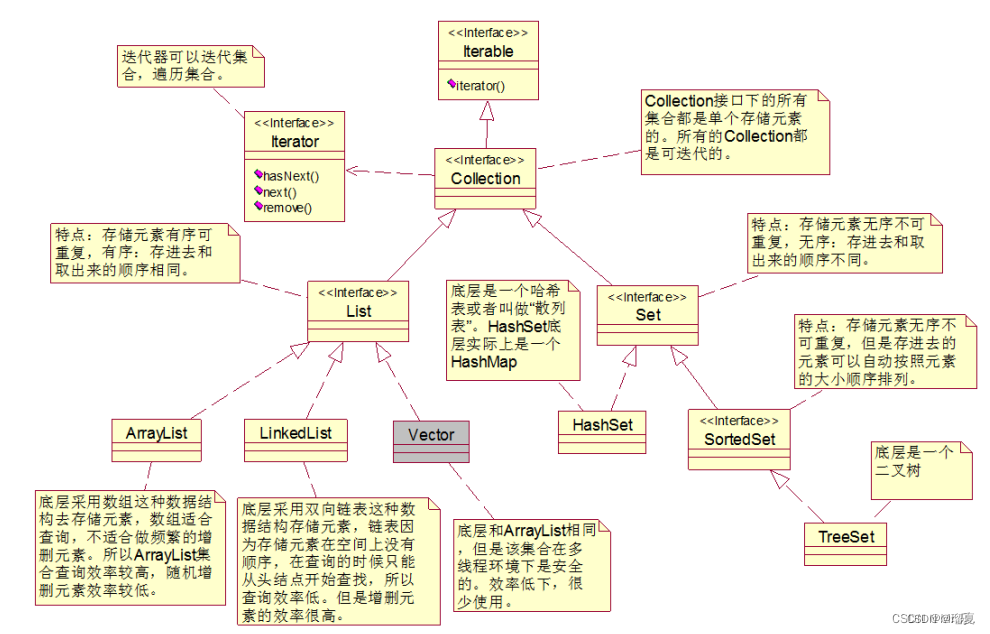 Collection hierarchy