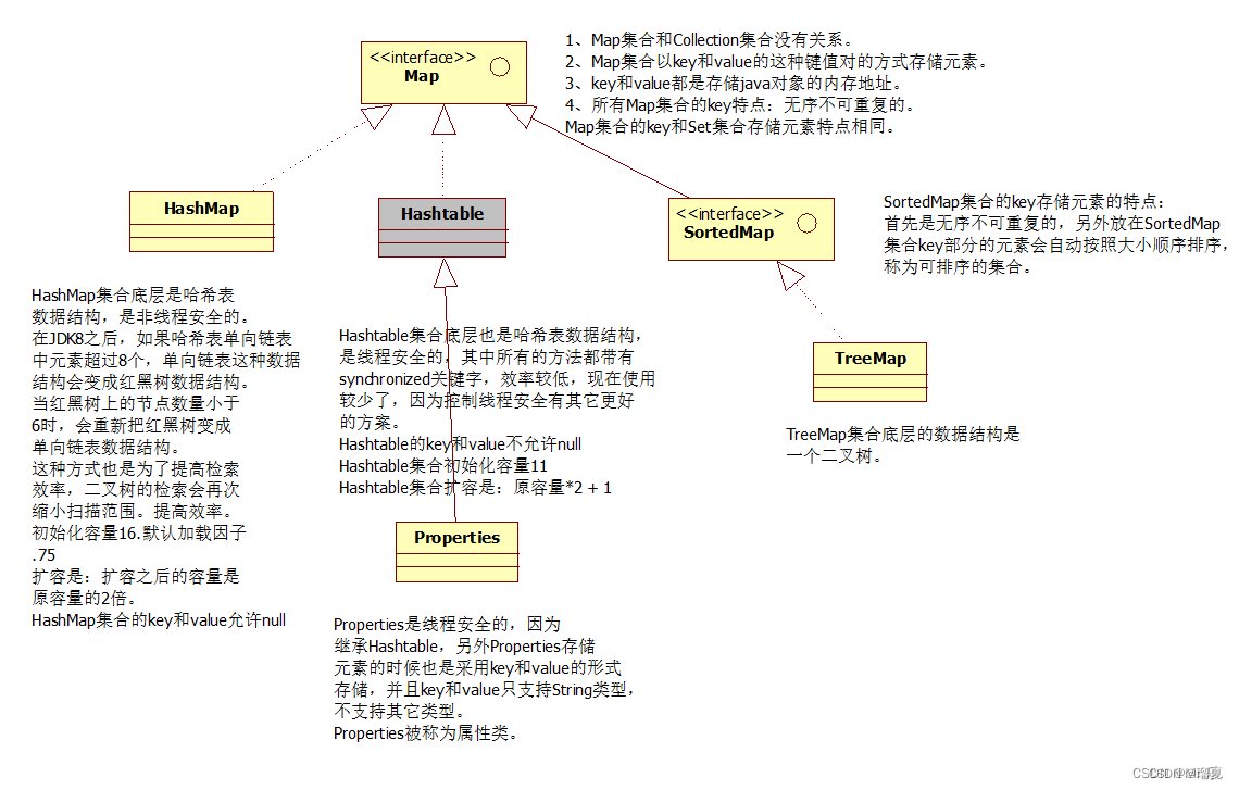 Map hierarchy