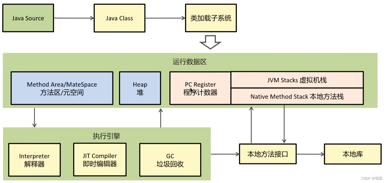 JVM components