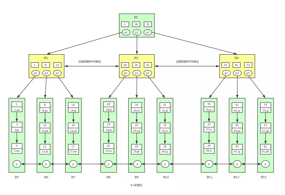 B+ tree