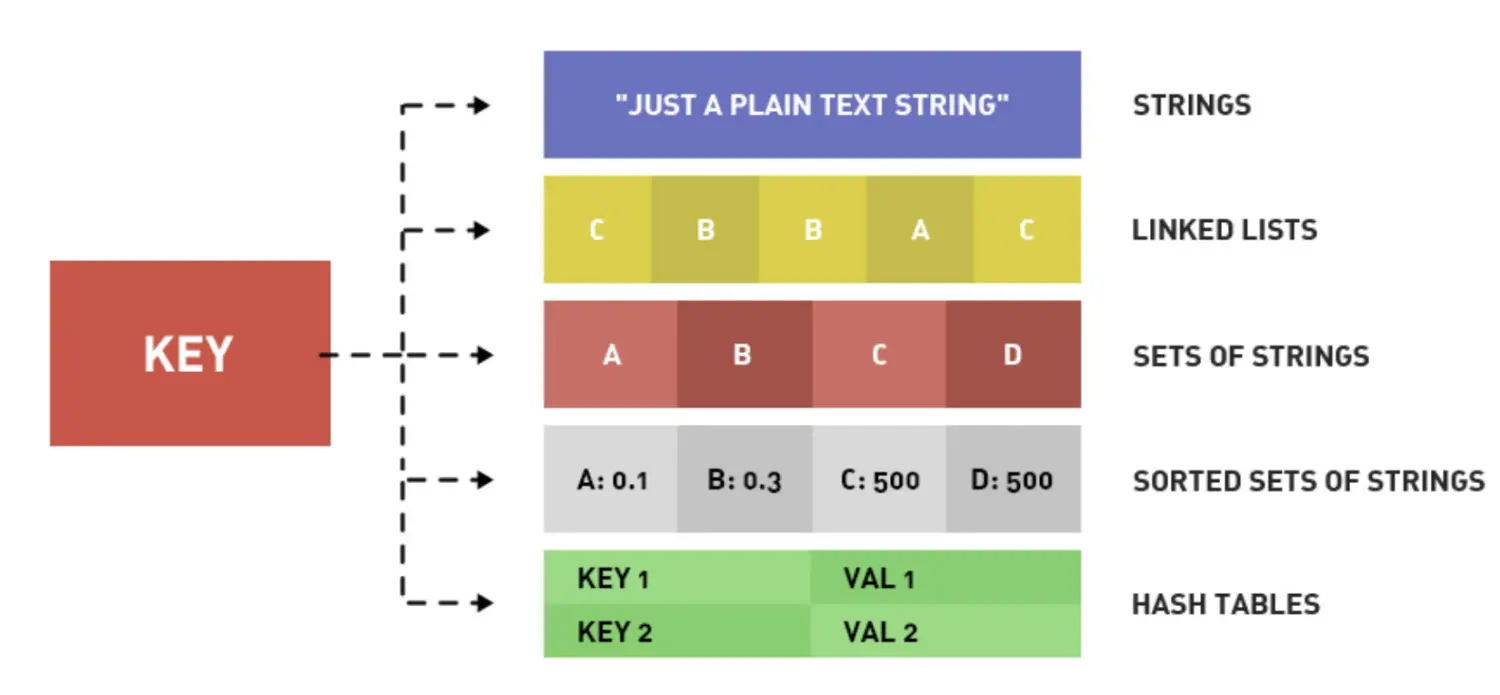 Redis data types