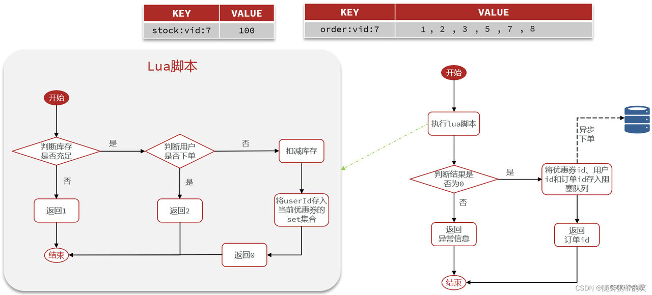 Redis flow