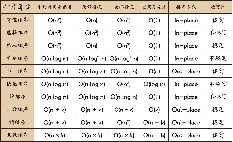 Time complexity comparison