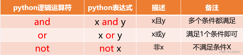 Python logical operators chart