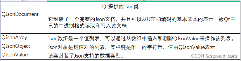 JSON structure