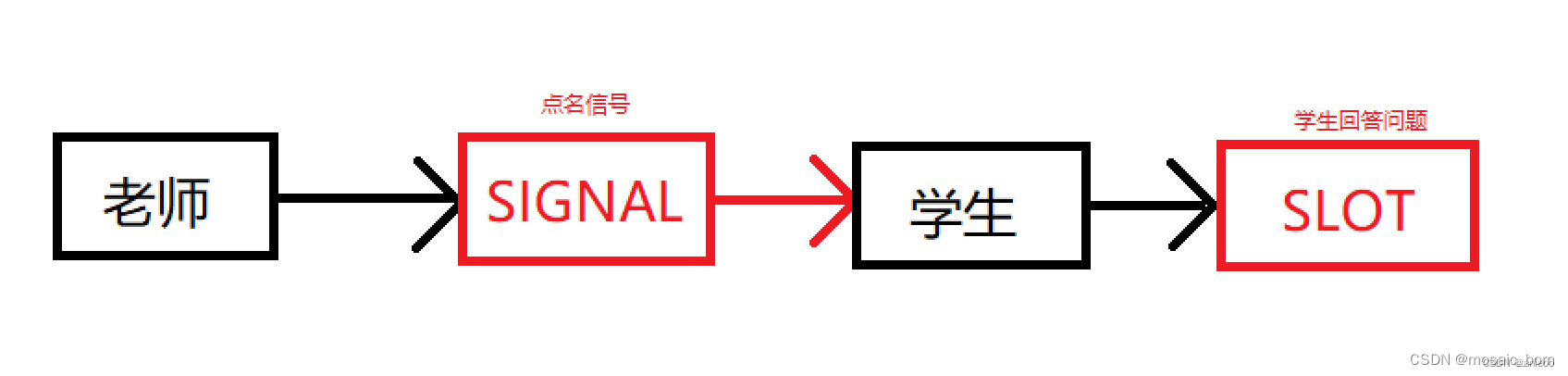 Signals and Slots diagram