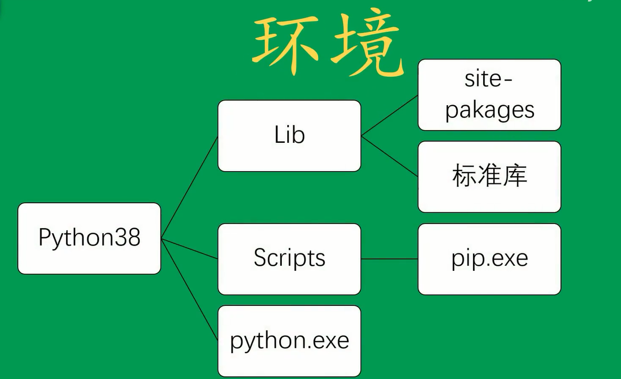 Original Python environment structure