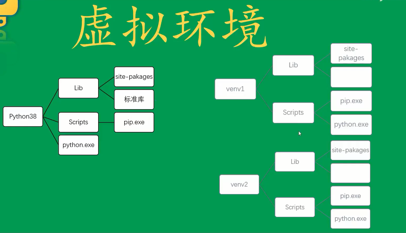 Virtual environment structure