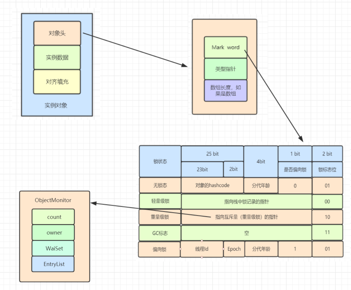 Object memory layout