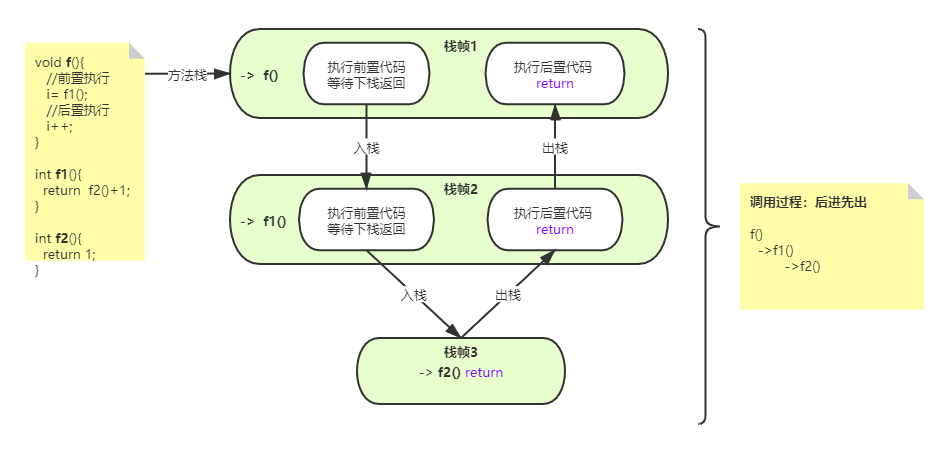 Method call stack vertical