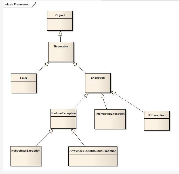 Exception hierarchy