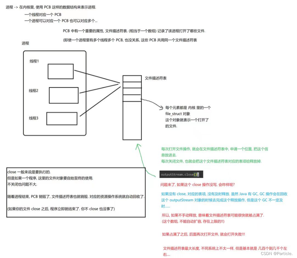 Diagram illustrating the relationship between a process, its PCB, a file descriptor table, and a file on the hard disk