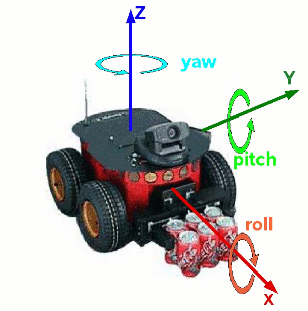 Robotics coordinate system