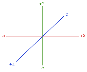 Graphics coordinate system