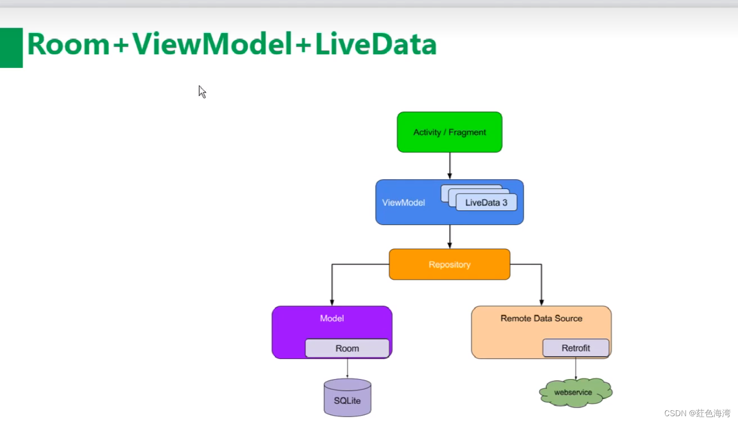 Using Room with ViewModel and LiveData in Android