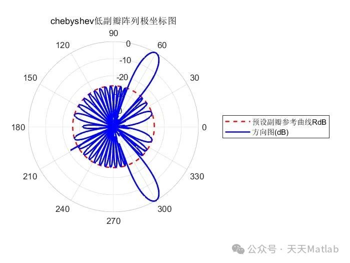 Beam pattern plot 3