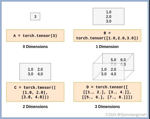 Tensor Dimensions