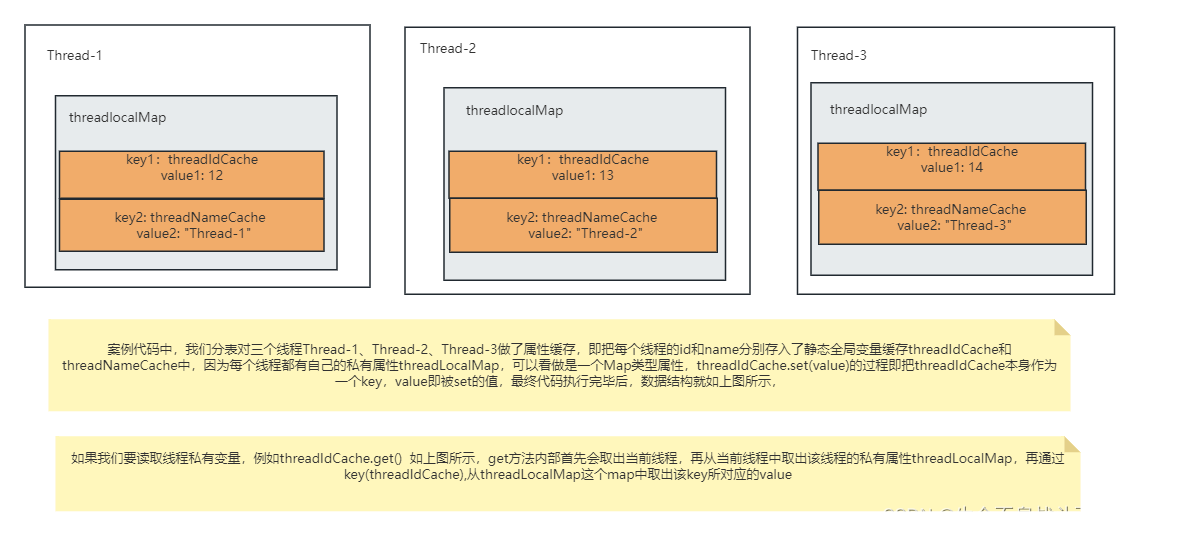 ThreadLocal structure diagram