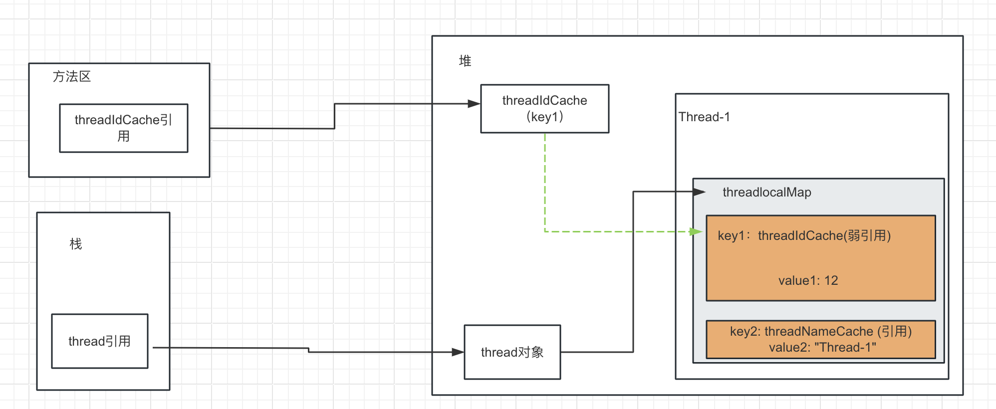 Memory diagram