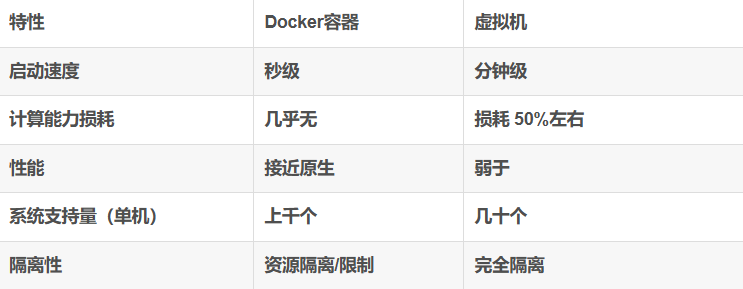 Docker vs VM