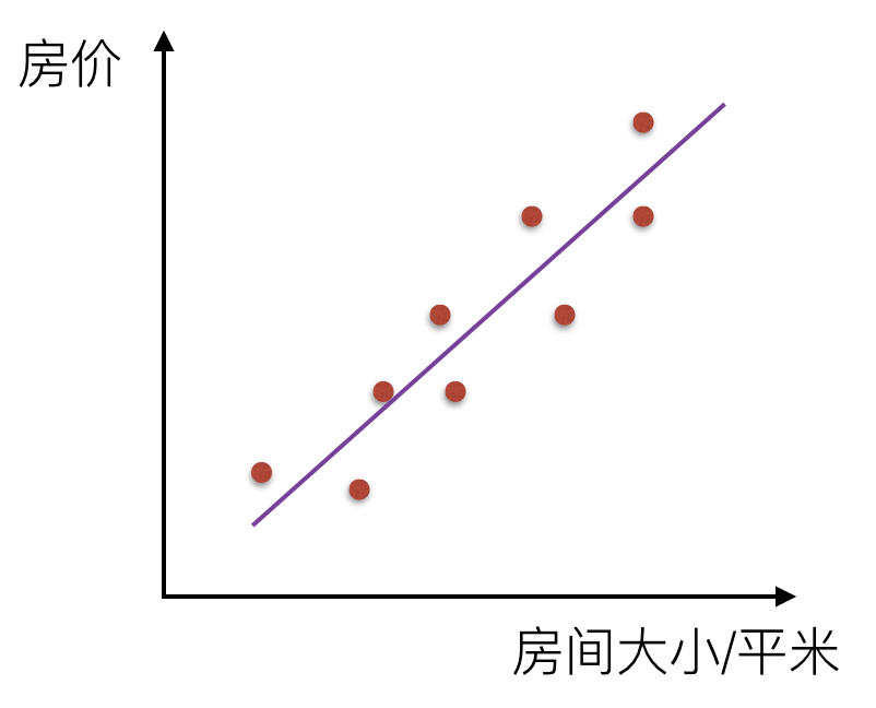 Linear fit