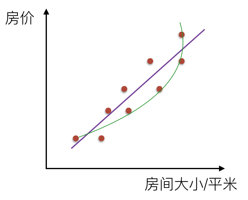 Nonlinear fit