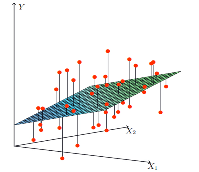 Multivariate error
