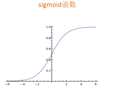 Logistic regression