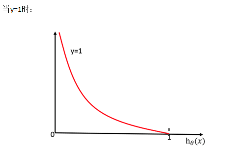 Logistic regression