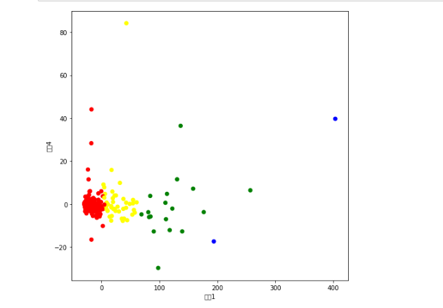 Scatter plot