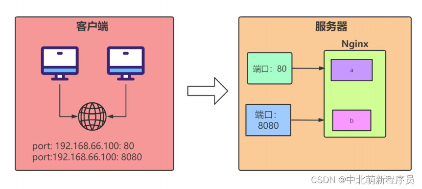 Port-based