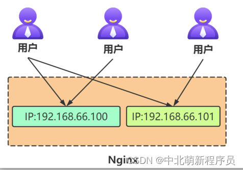 IP-based configuration