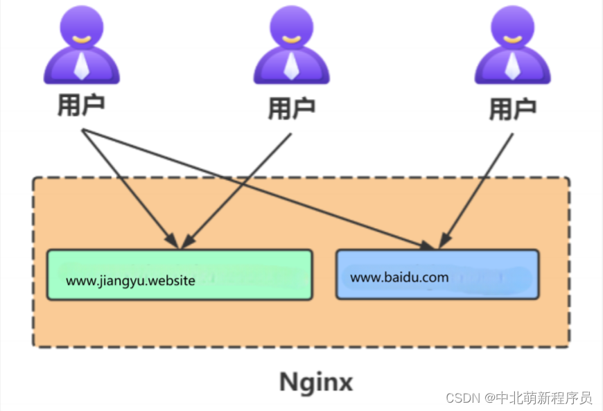 Name-based configuration