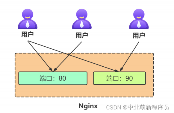 Port-based configuration